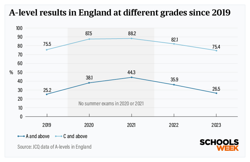 A Level Grade Boundaries Graph 2 