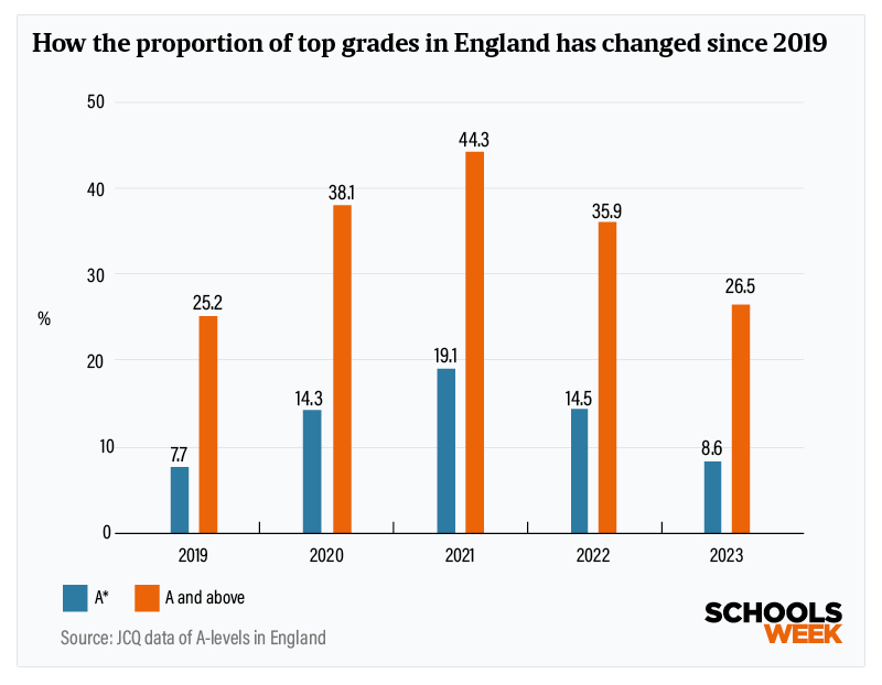 Private school pupils get DOUBLE proportion of top grade GCSEs