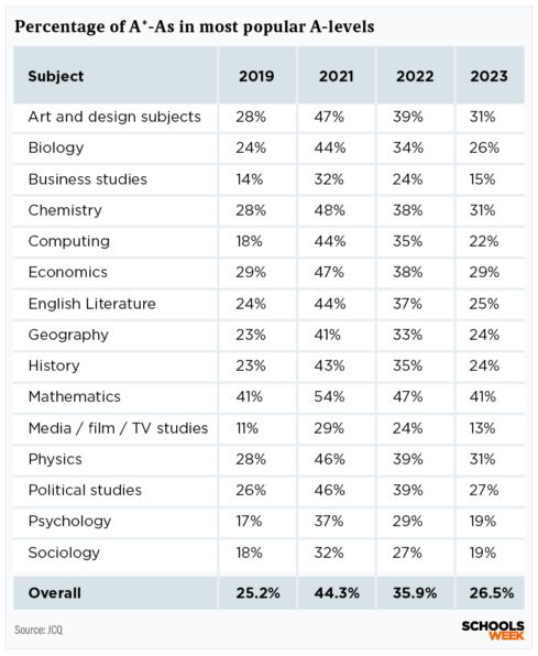 Which A Level Subjects Saw The Biggest Drop In Grades Which A Level Subjects Saw The Biggest Drop In Grades