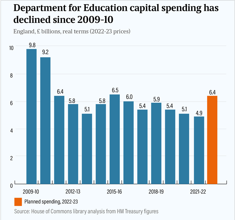 DfE spending on capital funding since 2009-10