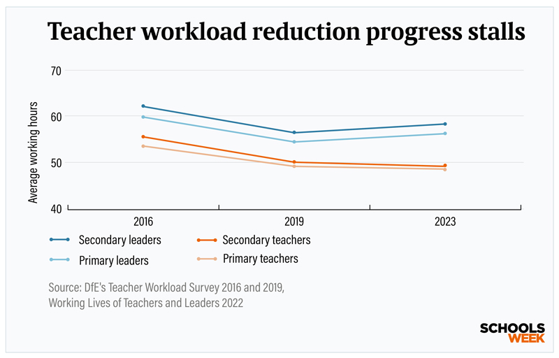 teacher workload reduction progress over recent years