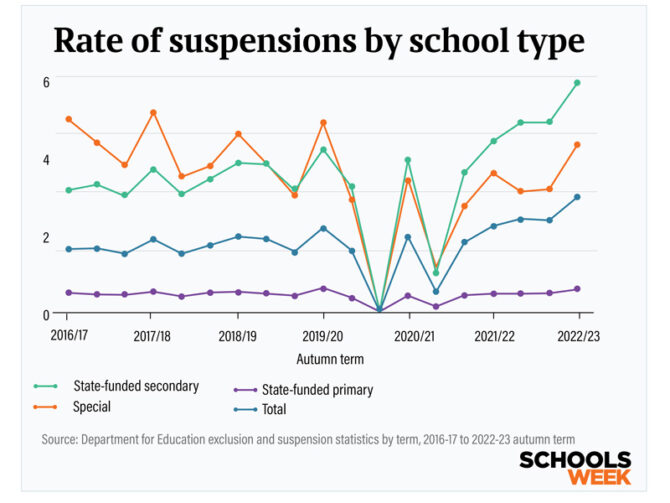 Exclusion rate back to prepandemic norm as suspensions soar
