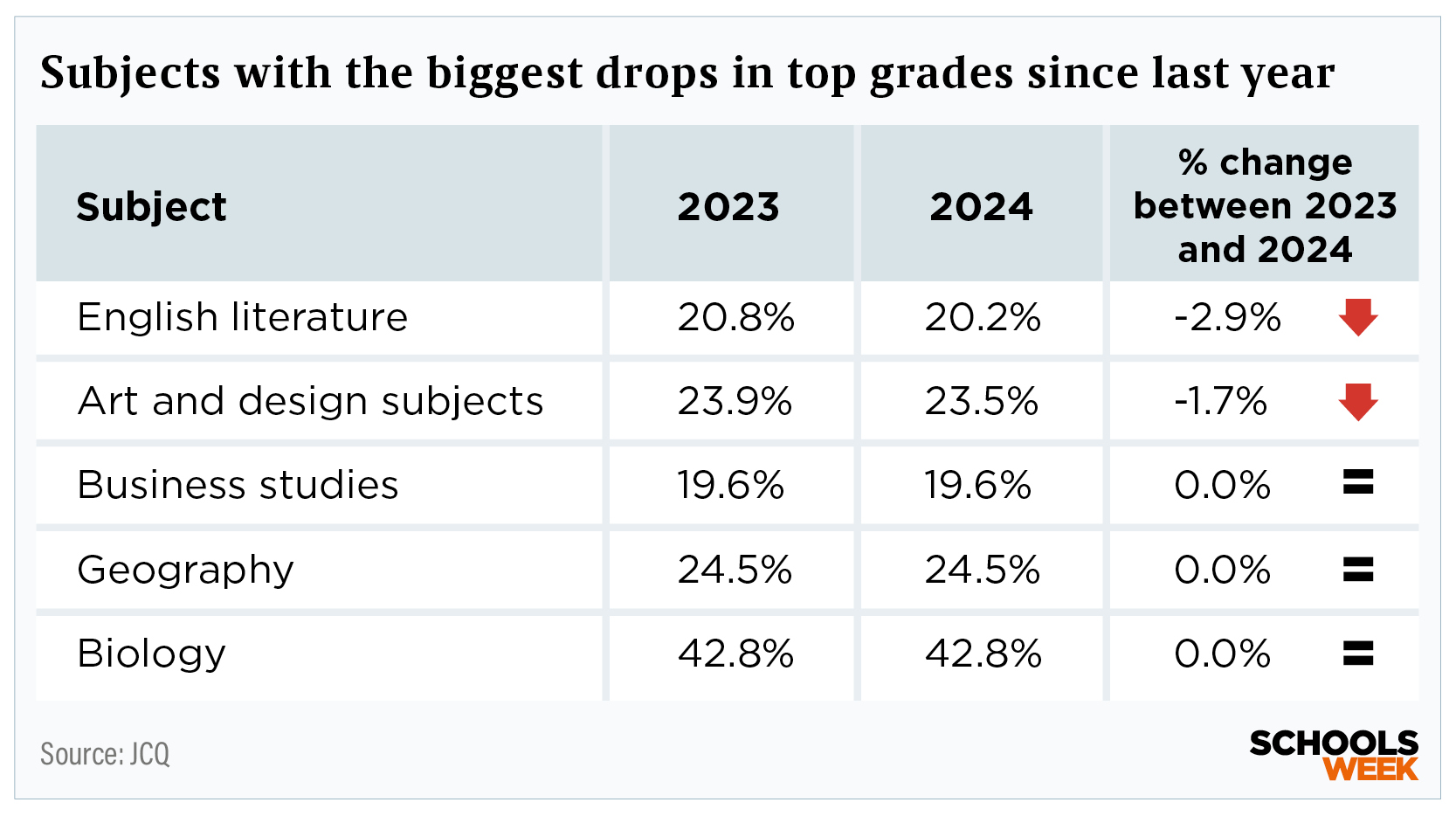 Which GCSE subjects saw biggest 2024 rises in top grades?