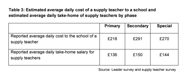 Supply teachers: Schools pay almost 100% mark-up - DfE study