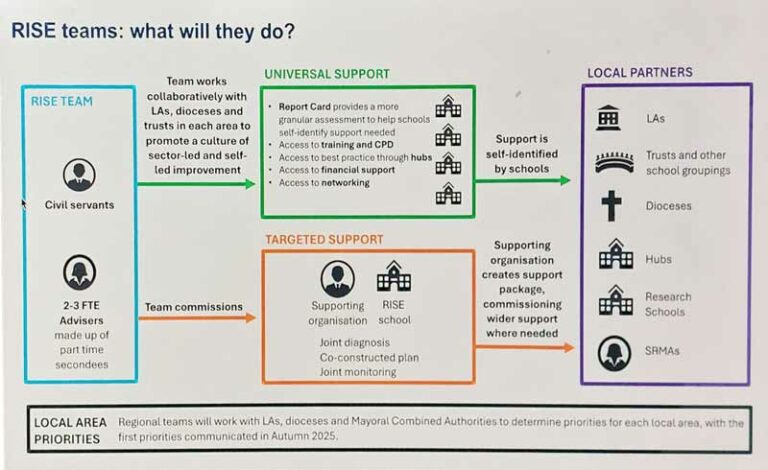 Intervention model for regional improvement teams revealed