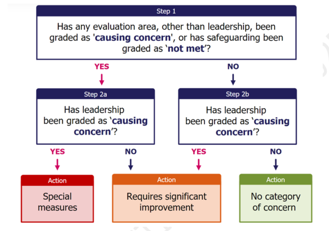 Ofsted school report cards: The 11 key proposals