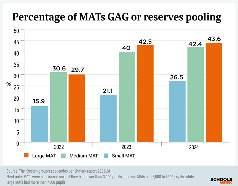 Percentageofgagpoolingbarchart 800px | Schools Week