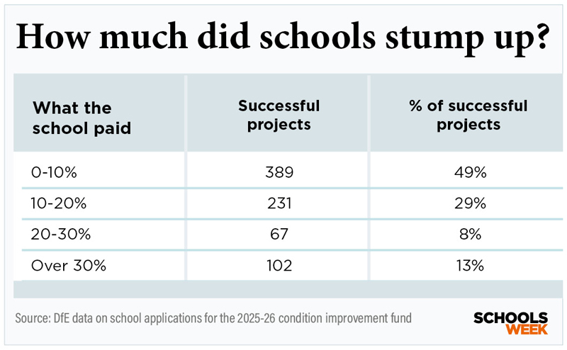 CIFHowmucChart800px | Schools Week