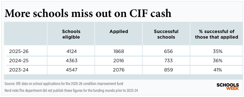 CIFMoreschoolsmissoutCharts800px | Schools Week