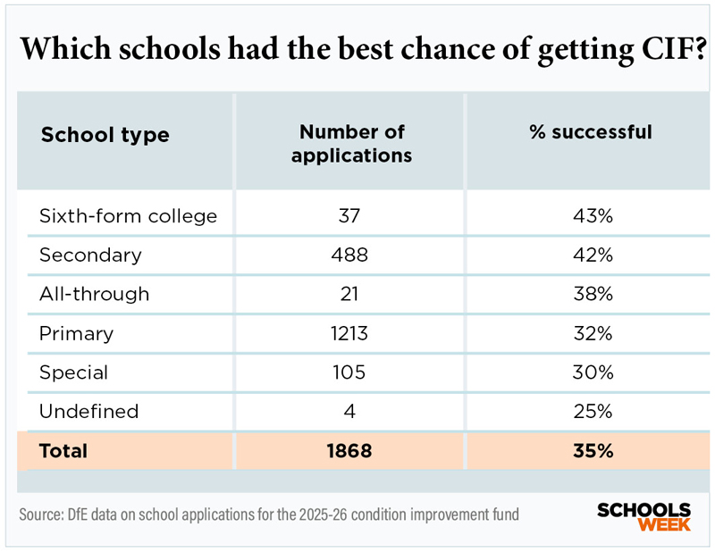 CIFWhichschoolshadthebestchanceChart800px | Schools Week