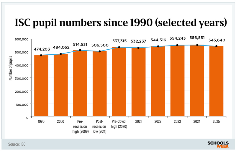 ISCpupilnumberchartinset800px | Schools Week