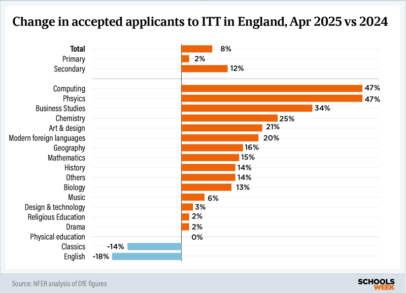 ITTbarchartchangeinapplicantsinset800px | Schools Week