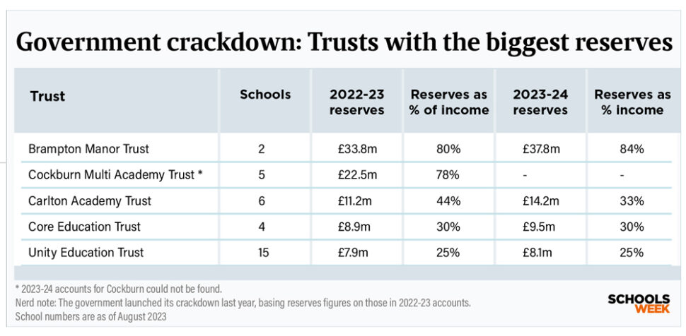 ReservesGovcrackdowntable | Schools Week