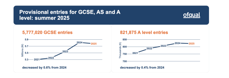 GCSE and A level provisional entries | Schools Week