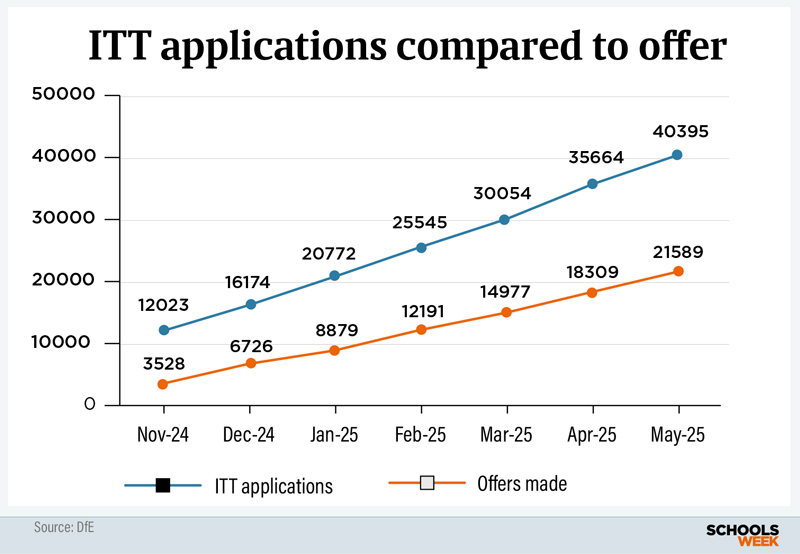 ITTapplicationslinegraph800px | Schools Week