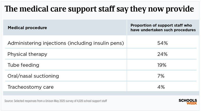 MedicalCaretableinset800px | Schools Week