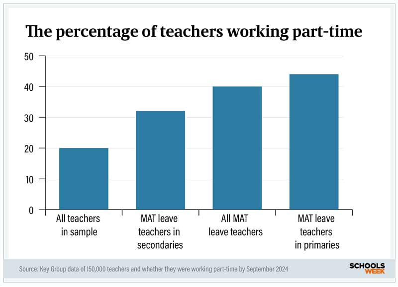 Perecentageofteachingworkingparttimebarchart2800px | Schools Week