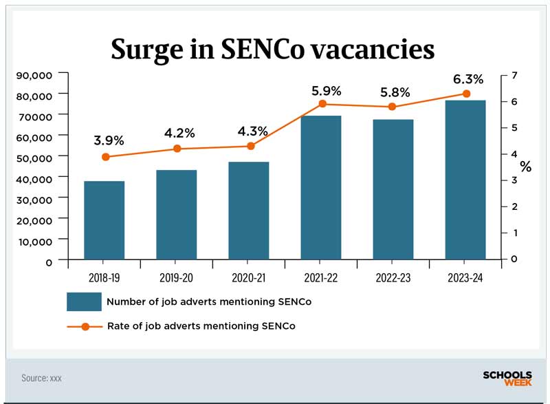 SurgeinSENcovacanciesbarchart800px | Schools Week