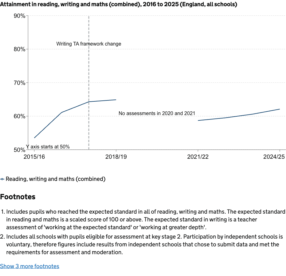 Attainment in reading writing and maths combined 2016 to 2025 England all schools | Schools Week