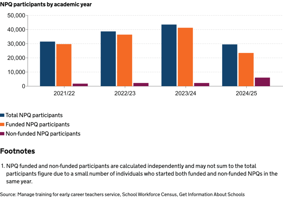 NPQ participants by academic year | Schools Week
