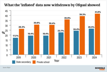 Ofqual probe finds exam extra time figures wrong for years