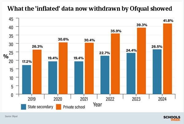 Ofqual Bar chart inflated data feat | Schools Week