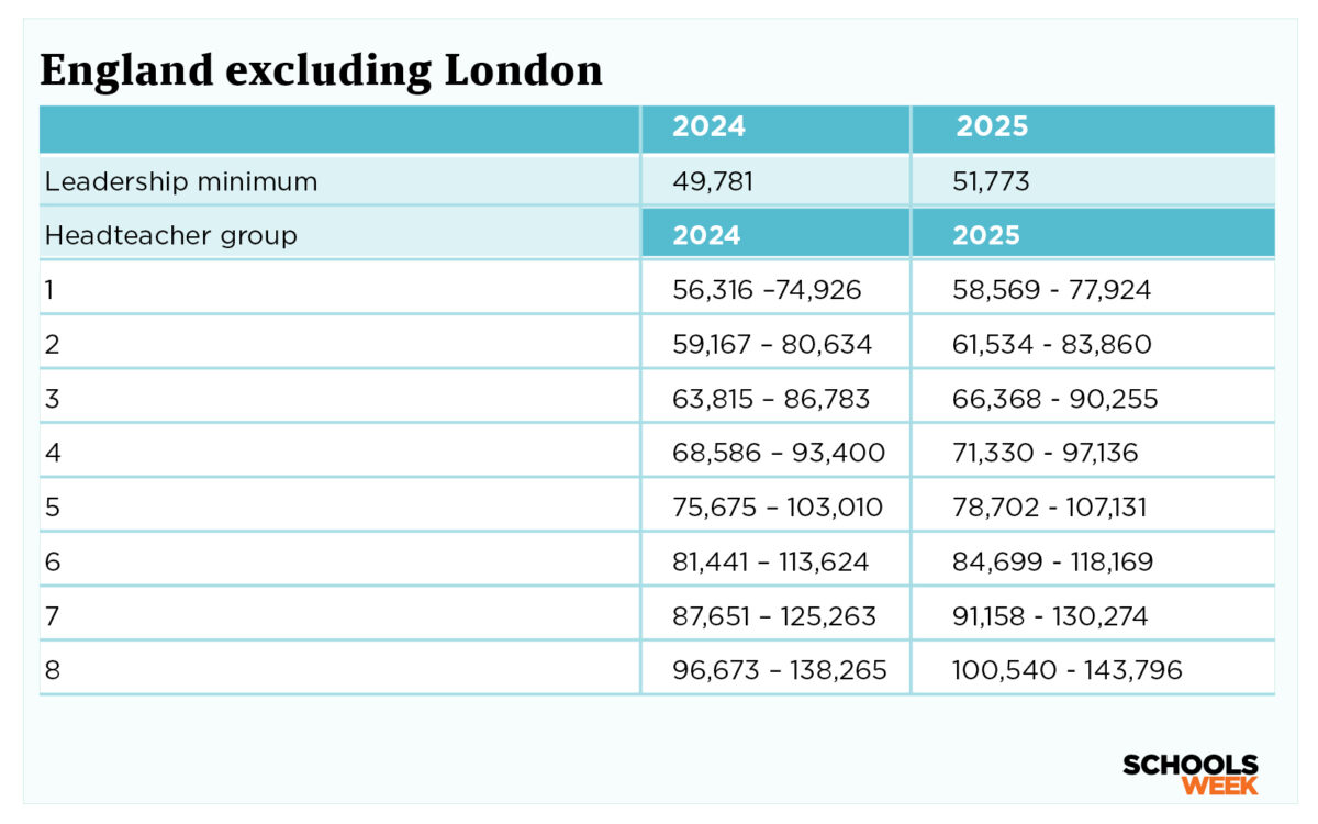 Pay scales for teachers and heads from September 2025