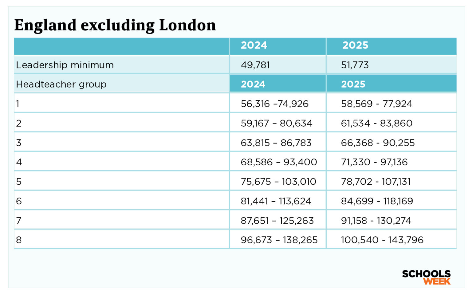 Pay scales for teachers and heads from September 2025
