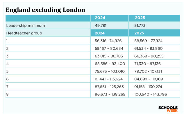 Pay scales for teachers and heads from September 2025