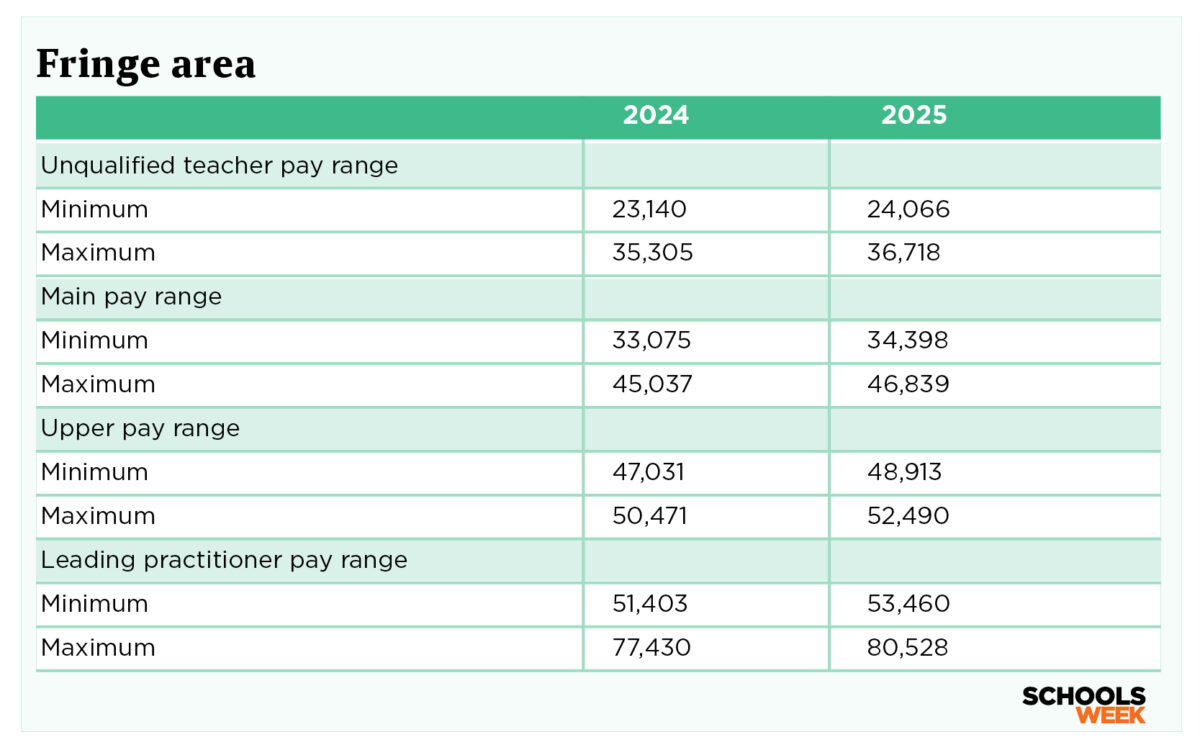 Pay scales for teachers and heads from September 2025