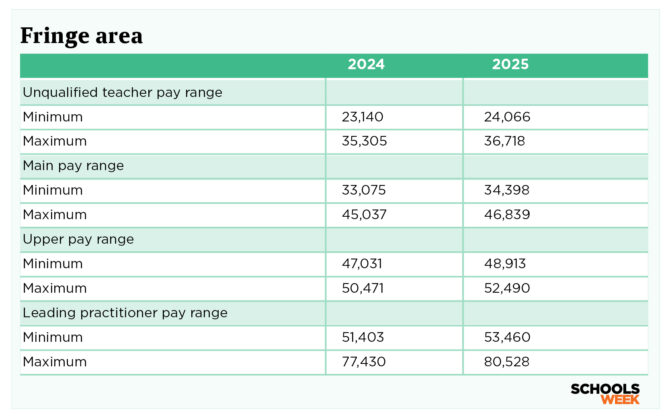 Pay scales for teachers and heads from September 2025