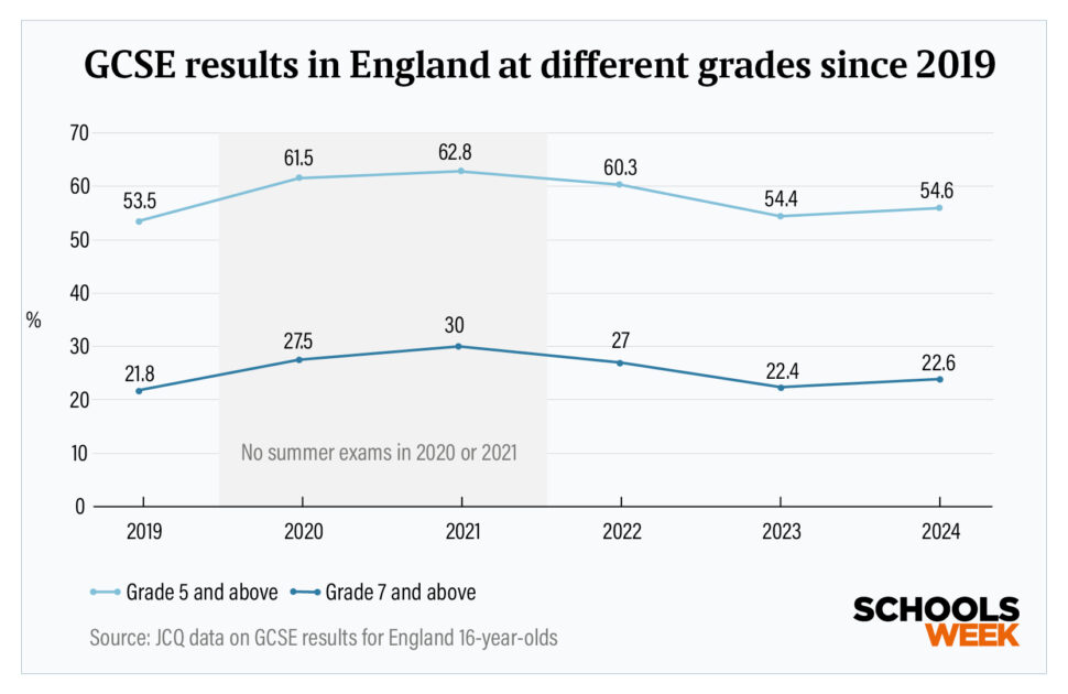 3differentgradesgraphtemplateGCSELevel3970x630 | Schools Week