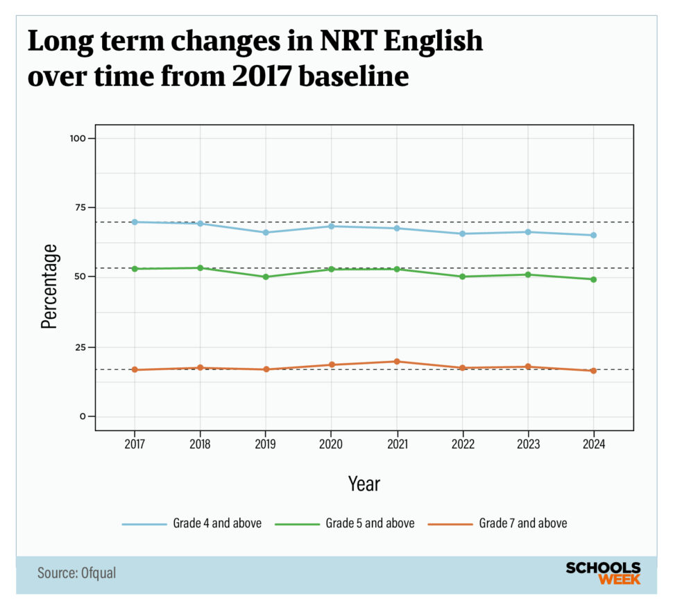 Long term changes in NRT English over time from 2017 baseline | Schools Week