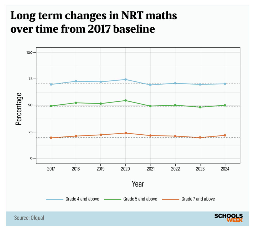 Long term changes in NRT maths over time from 2017 baseline | Schools Week