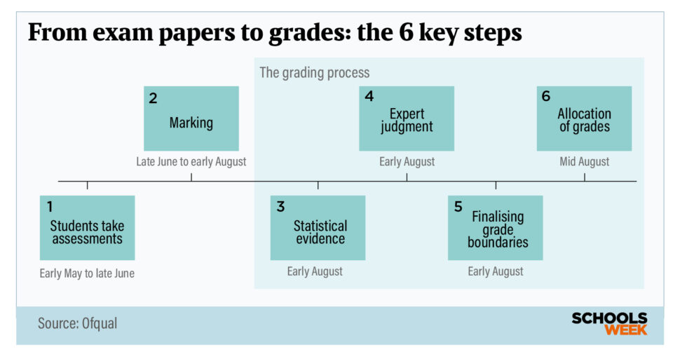 Ofqual results day graphics grade boundaries | Schools Week