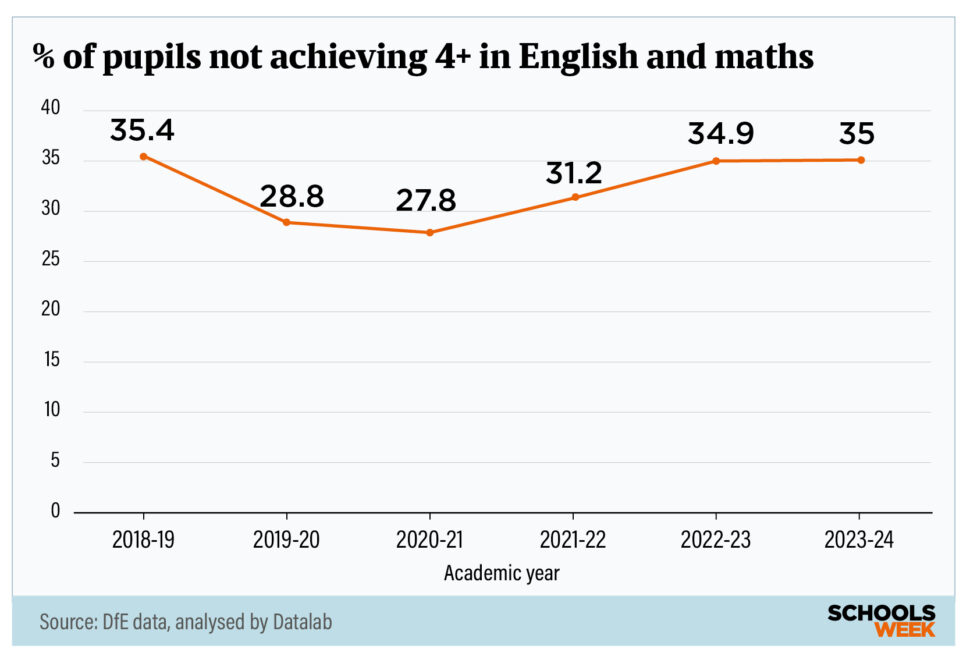 of pupils not achieving 4+ in English and maths | Schools Week