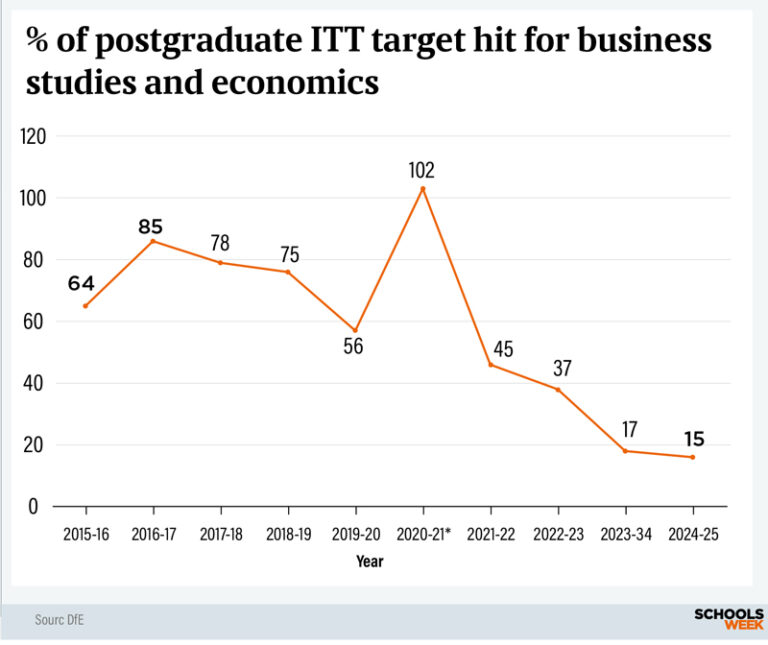 Economics and business teacher numbers just don't add up
