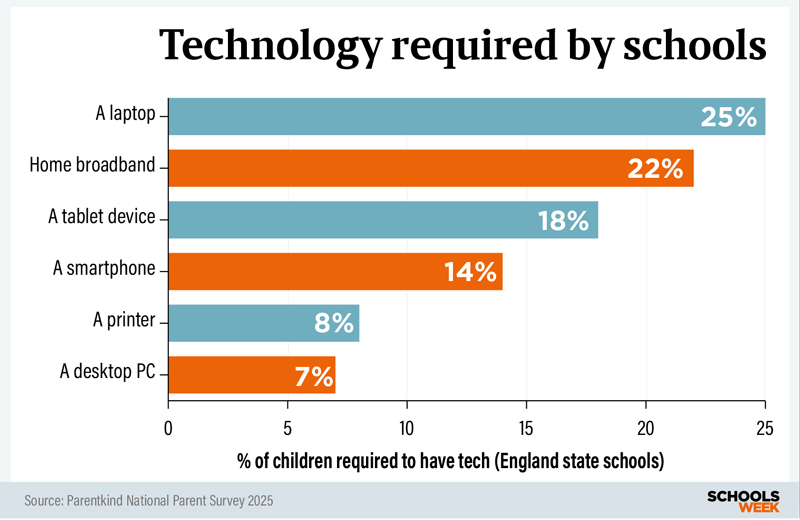 Techrequiredbyschoolsgraph800px | Schools Week