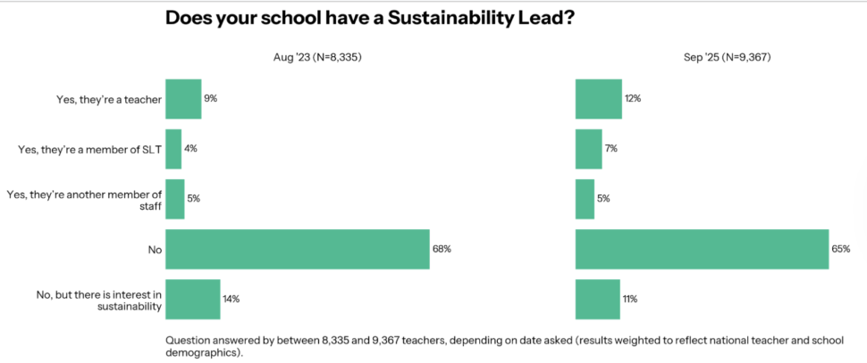 sustainability data | Schools Week