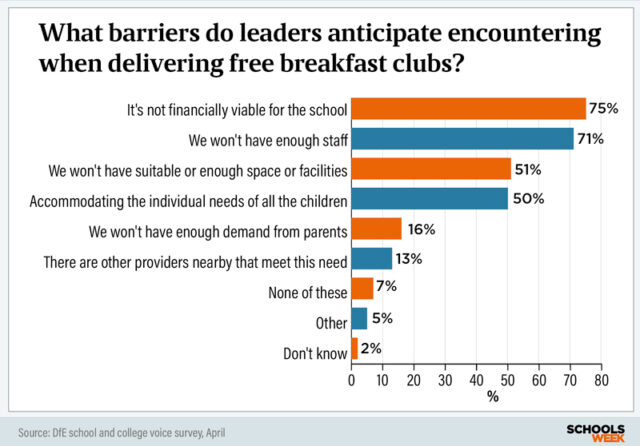 Breakfast clubs ‘not financially viable’, say heads