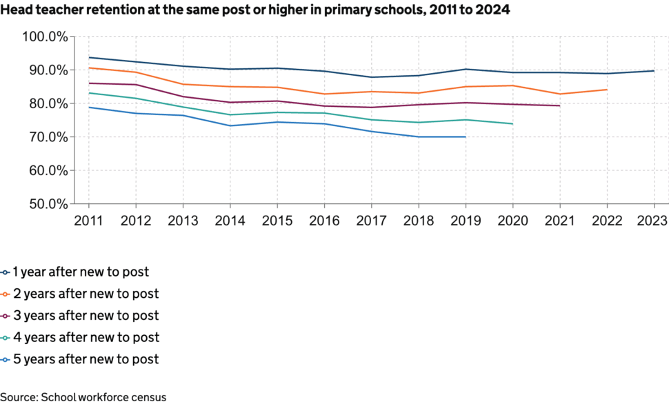 Head teacher retention at the same post or higher in primary schools 2011 to 2024 | Schools Week
