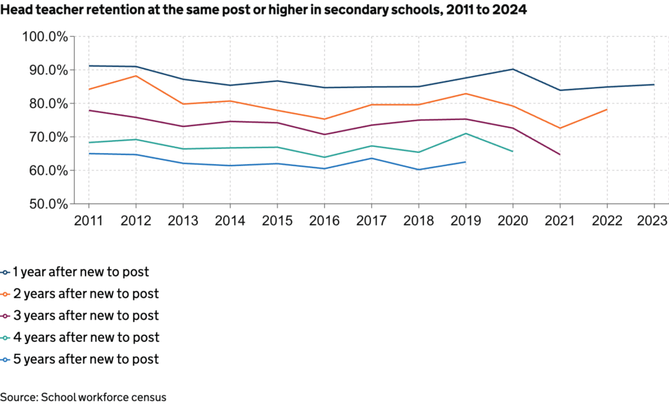 Head teacher retention in secondary schools over time