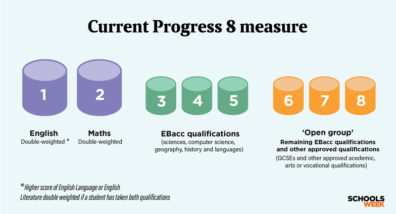 CurrentProgress8measure1NEWinset800px | Schools Week
