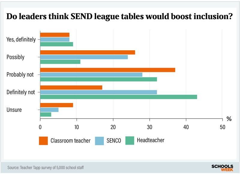 HeadteacherslessinfavourofSENDleaguetablesbargraphNEW800px | Schools Week Do leaders think SEND league tables would boost inclusion?