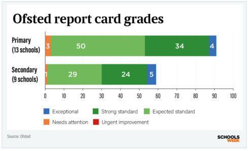 Ofsted publishes first school report cards