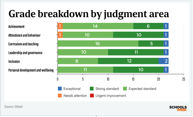 ReportCardgradebreakdownbarchartinset800px | Schools Week