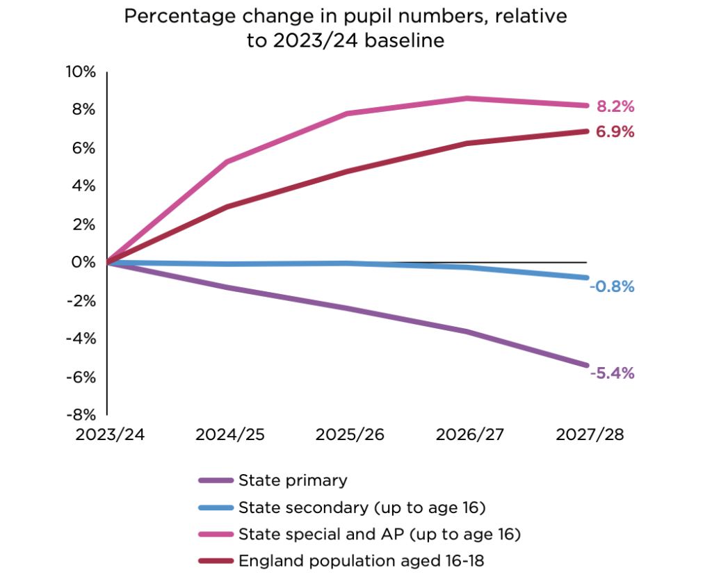 Teacher pay: 6.5% rise won't be enough, says NFER