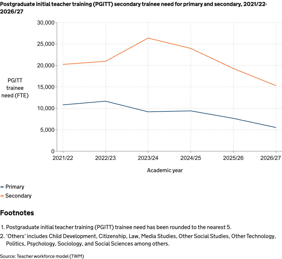 Line chart of PGITT trainee need (FTE) for Primary (blue) and Secondary (orange) from 2021/22 to 2026/27; Secondary rises to ~26k in 2023/24 then declines to ~15k, Primary falls from ~11k to ~6k. Includes footnotes about rounding and 'Others' subjects.