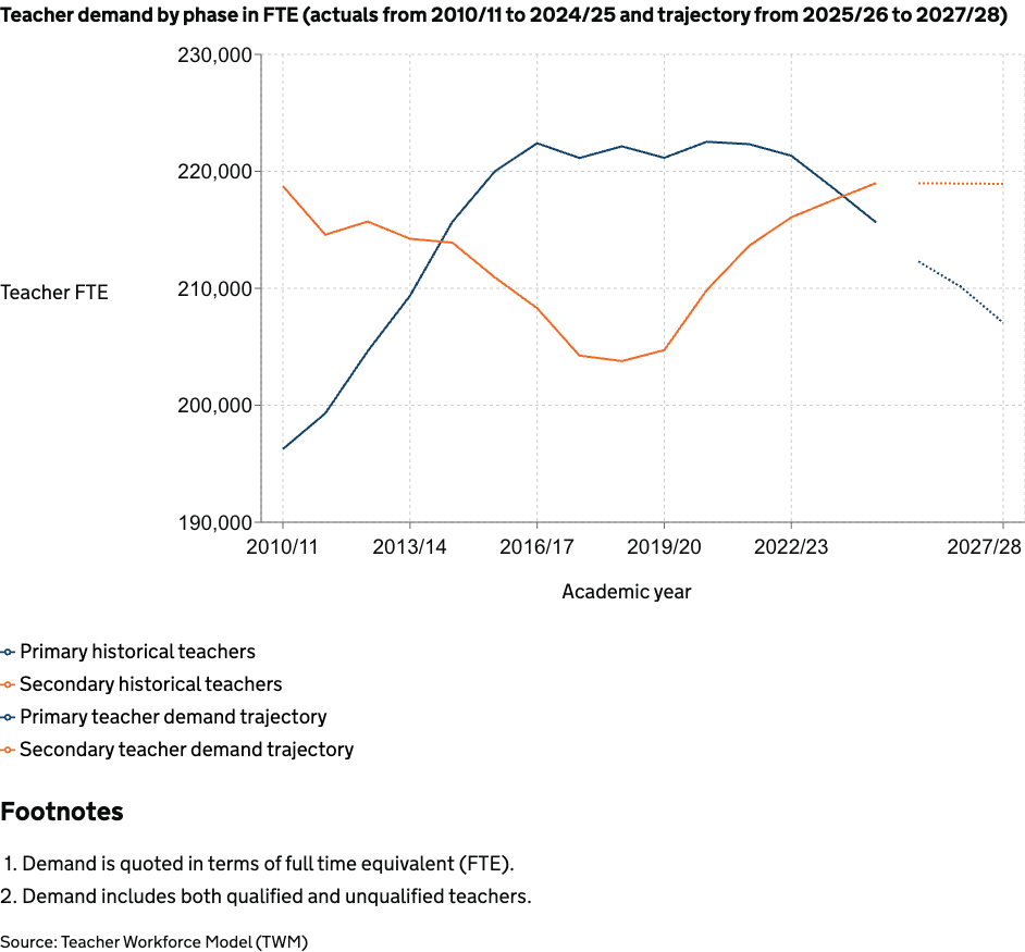 Line chart showing historical and projected teacher FTE (Full-Time Equivalent) by phase: blue solid line for primary historical teachers rising to about 225k by 2016–2022 then slight decline; orange solid line for secondary historical teachers decreasing to ~205k around 2016–2019 then rising; blue and orange dotted lines show primary and secondary demand trajectories projected to 2027/28. Y-axis ranges ~190k–230k; X-axis years 2010/11 to 2027/28. Legend identifies primary/secondary historical teachers and their demand trajectories.