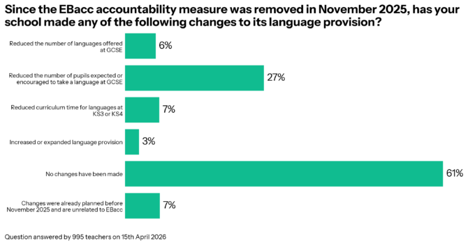 Bar chart of language-provision changes since Nov 2025: 6% Reduced GCSE language offerings; 27% fewer pupils taking language; 7% reduced curriculum time; 3% increased/expanded provision; 61% no changes; 7% changes planned before Nov 2025 and unrelated to EBaCC. Source note mentions 995 teachers surveyed on Apr 15, 2026.